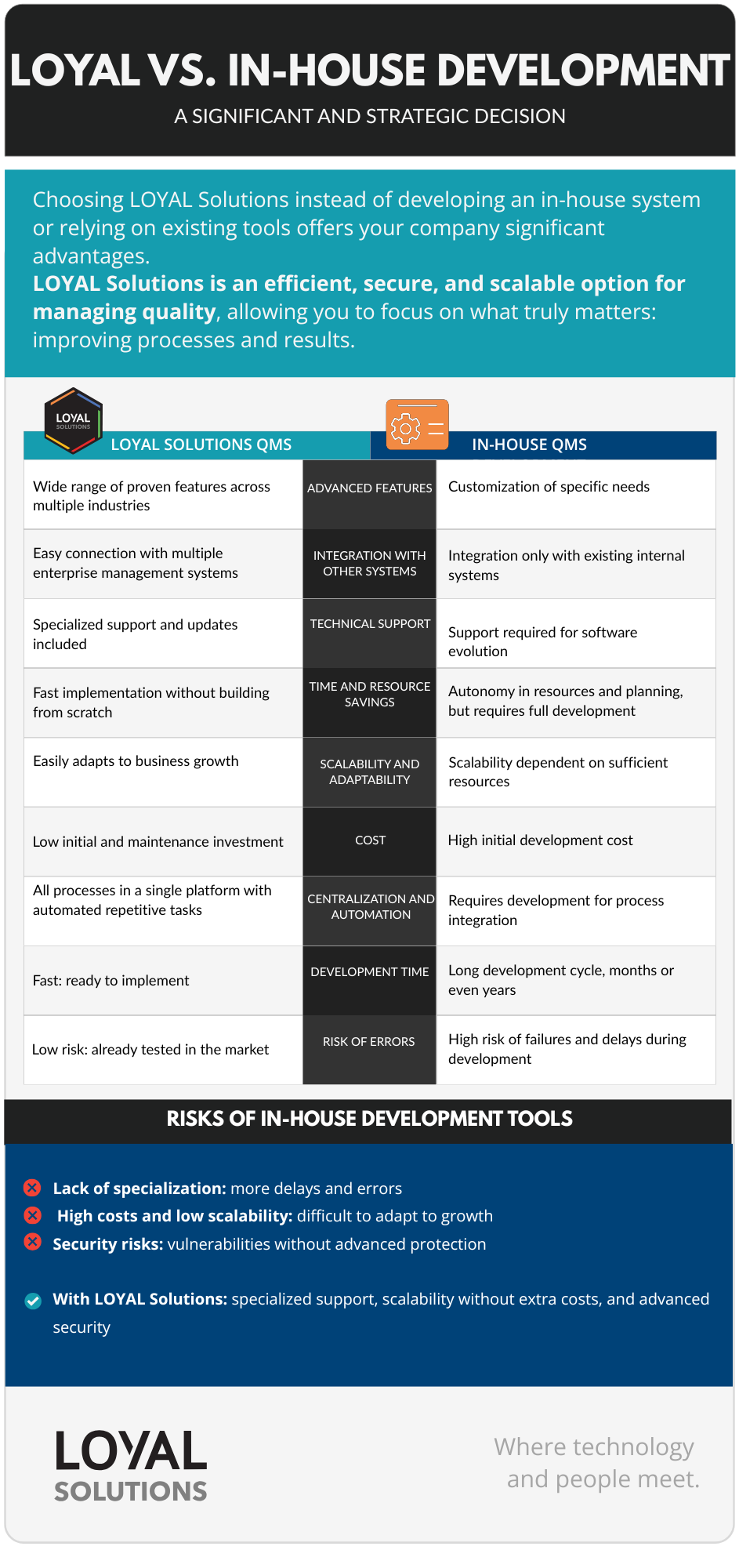 Loyal Solutions vs. In-House Development