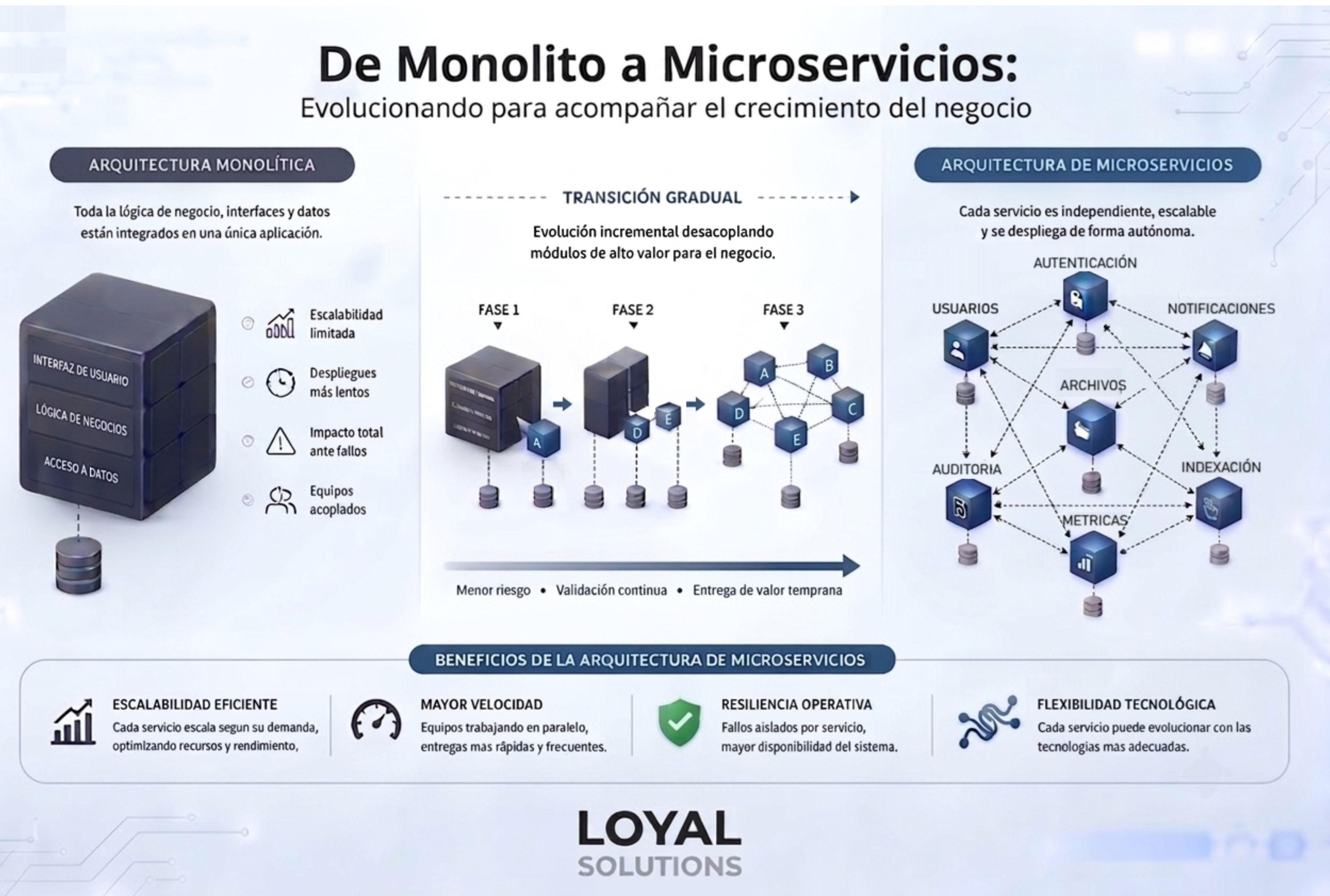Arquitectura SaaS: ¿por qué las organizaciones modernas evolucionan de monolitos a microservicios?